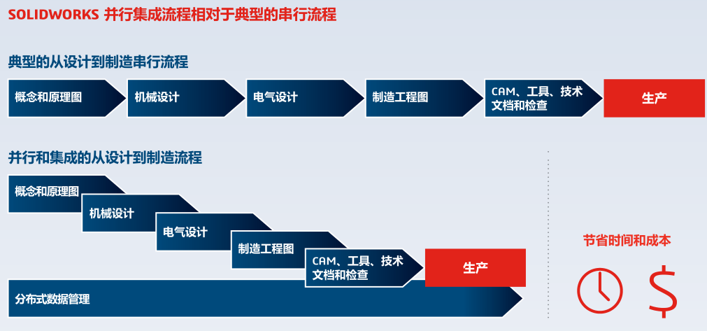 SOLIDWORKS并行集成流程.png