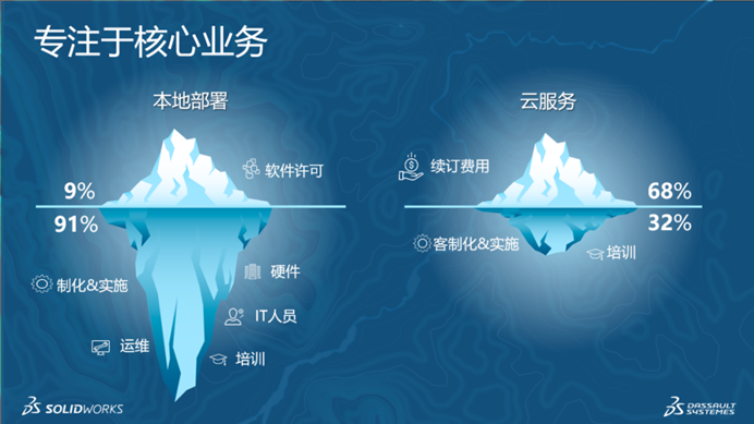 達(dá)索系統(tǒng)3DEXPERIENCE云端設(shè)計(jì)