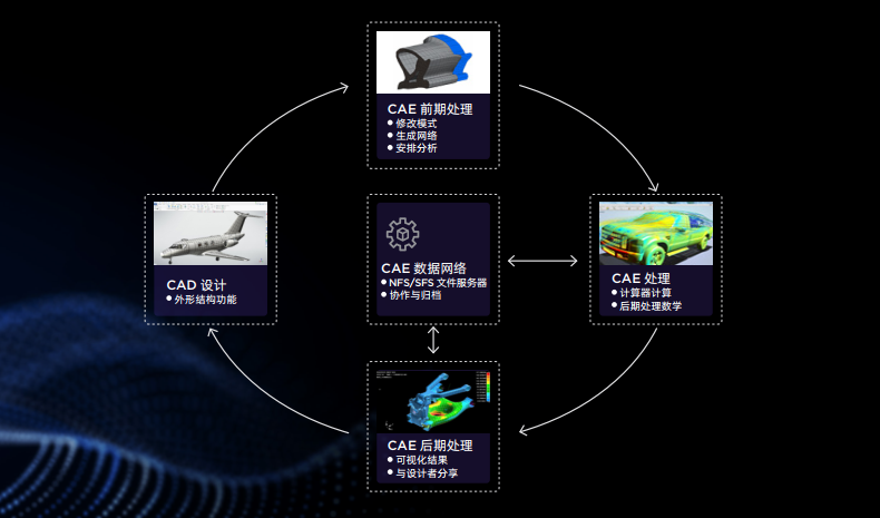 CAD/CAE應用中工作流程