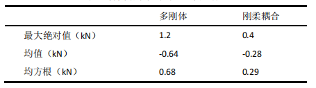 ABAQUS仿真結果統(tǒng)計對比