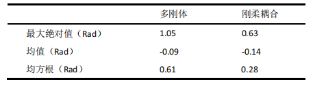 ABAQUS仿真結果統(tǒng)計對比（相對角位移）