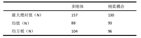 ABAQUS 仿真結果統(tǒng)計對比